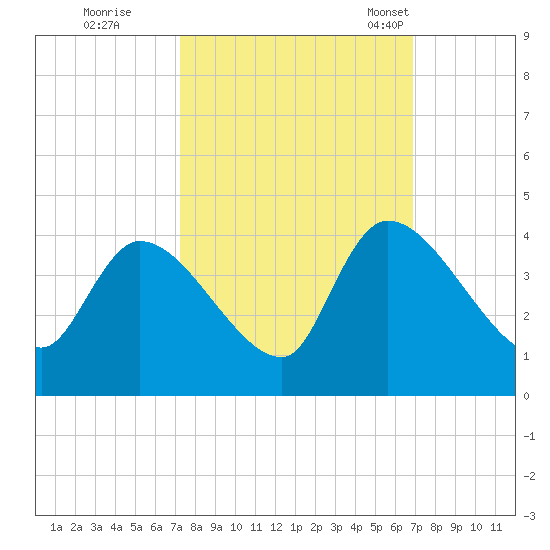 Brown Island tide chart for Monday, October 9, 2023