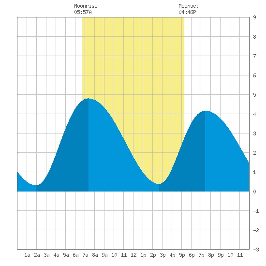 Brown Island tide chart for Sunday, November 12, 2023