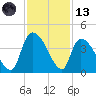 Brown Island tide chart for Monday, November 13, 2023