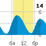 Brown Island tide chart for Tuesday, November 14, 2023