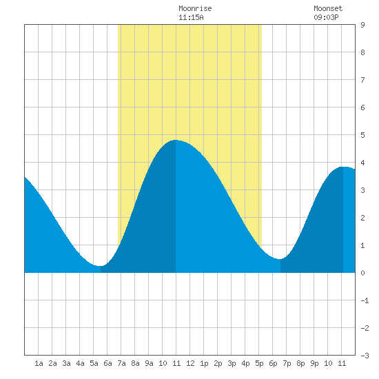 Brown Island tide chart for Friday, November 17, 2023