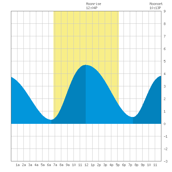 Brown Island tide chart for Saturday, November 18, 2023