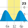 Brown Island tide chart for Thursday, November 23, 2023