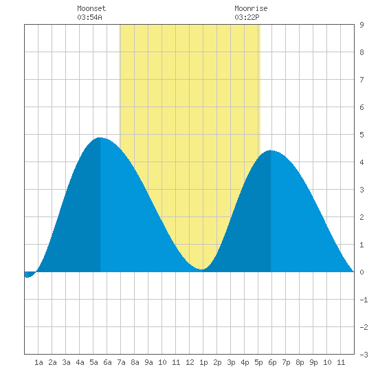 Brown Island tide chart for Friday, November 24, 2023