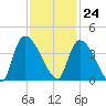 Brown Island tide chart for Friday, November 24, 2023