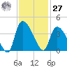 Brown Island tide chart for Monday, November 27, 2023