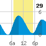 Brown Island tide chart for Wednesday, November 29, 2023