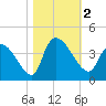 Brown Island tide chart for Thursday, November 2, 2023