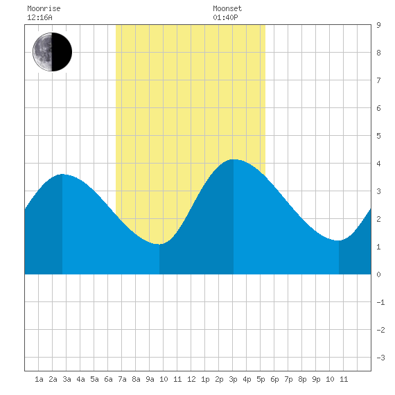 Brown Island tide chart for Sunday, November 5, 2023