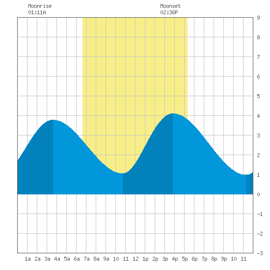 Brown Island tide chart for Tuesday, November 7, 2023