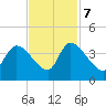 Brown Island tide chart for Tuesday, November 7, 2023