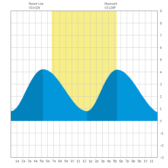 Brown Island tide chart for Thursday, November 9, 2023