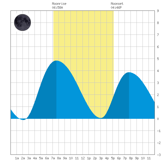Brown Island tide chart for Tuesday, December 12, 2023