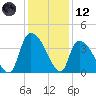 Brown Island tide chart for Tuesday, December 12, 2023