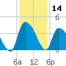 Brown Island tide chart for Thursday, December 14, 2023