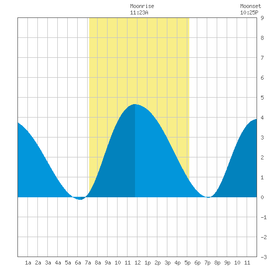 Brown Island tide chart for Sunday, December 17, 2023