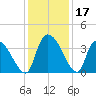 Brown Island tide chart for Sunday, December 17, 2023