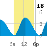 Brown Island tide chart for Monday, December 18, 2023