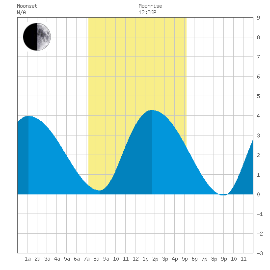 Brown Island tide chart for Tuesday, December 19, 2023