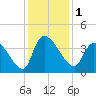 Brown Island tide chart for Friday, December 1, 2023