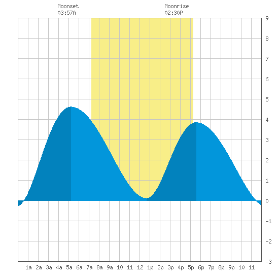 Brown Island tide chart for Saturday, December 23, 2023