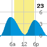 Brown Island tide chart for Saturday, December 23, 2023