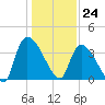 Brown Island tide chart for Sunday, December 24, 2023