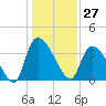 Brown Island tide chart for Wednesday, December 27, 2023