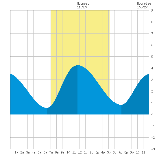 Brown Island tide chart for Saturday, December 2, 2023