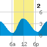 Brown Island tide chart for Saturday, December 2, 2023