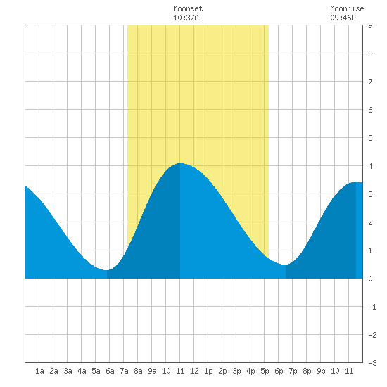 Brown Island tide chart for Sunday, December 31, 2023