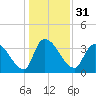 Brown Island tide chart for Sunday, December 31, 2023