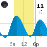 Brown Island tide chart for Thursday, January 11, 2024