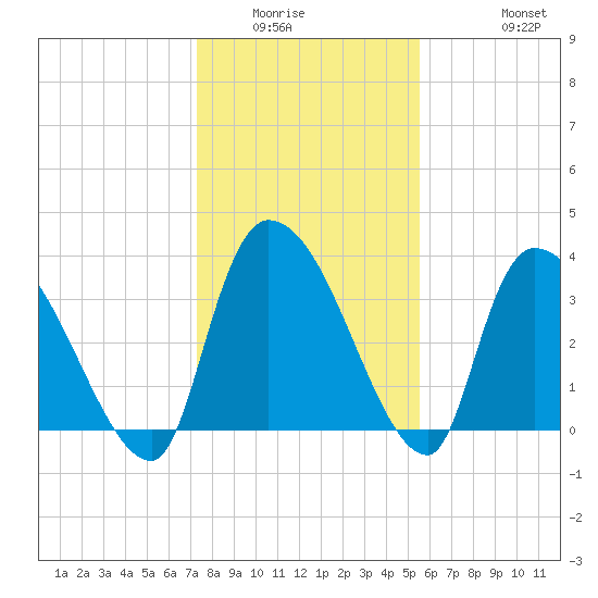 Brown Island tide chart for Sunday, January 14, 2024