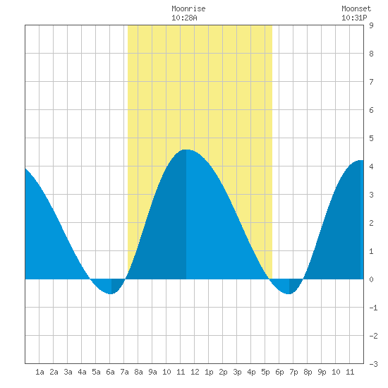 Brown Island tide chart for Monday, January 15, 2024