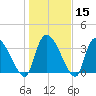Brown Island tide chart for Monday, January 15, 2024
