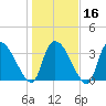 Brown Island tide chart for Tuesday, January 16, 2024