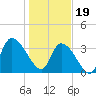 Brown Island tide chart for Friday, January 19, 2024