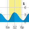 Brown Island tide chart for Monday, January 1, 2024