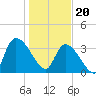 Brown Island tide chart for Saturday, January 20, 2024