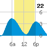 Brown Island tide chart for Monday, January 22, 2024