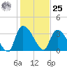 Brown Island tide chart for Thursday, January 25, 2024