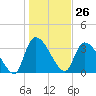 Brown Island tide chart for Friday, January 26, 2024