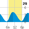 Brown Island tide chart for Monday, January 29, 2024