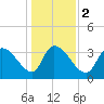 Brown Island tide chart for Tuesday, January 2, 2024