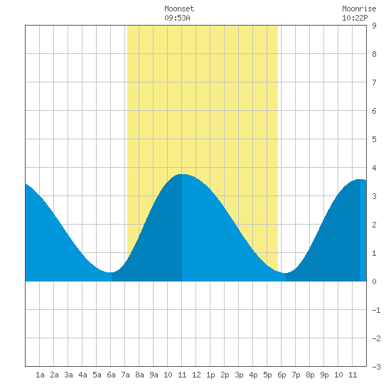 Brown Island tide chart for Tuesday, January 30, 2024