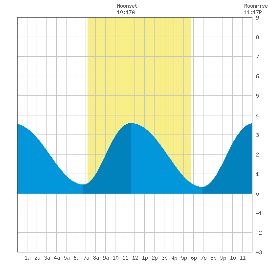 Brown Island tide chart for Wednesday, January 31, 2024