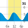 Brown Island tide chart for Wednesday, January 31, 2024