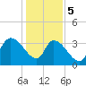 Brown Island tide chart for Friday, January 5, 2024