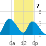 Brown Island tide chart for Sunday, January 7, 2024
